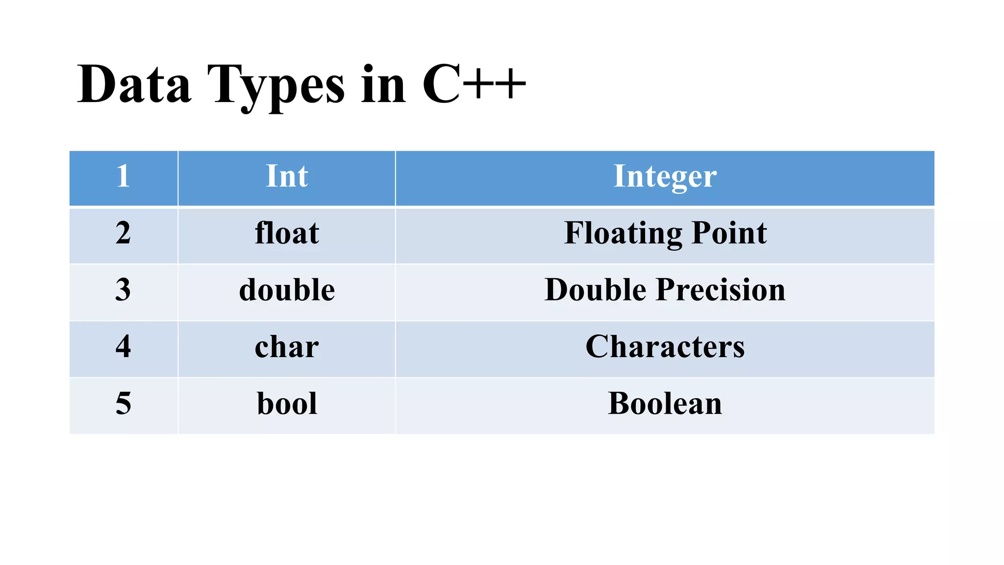 Data Types in C++ 
1 Int Integer 
2 float Floating Point 
3 double Double Precision 
4 char Characters 
5 bool Boolean 
 