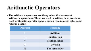Arithmetic Operators 
• The arithmetic operators are the symbols that represent 
arithmetic operations. These are used in arithmetic expressions. 
Each arithmetic operator operates upon two numeric values and 
returns a value. 
Operator Meaning 
+ Addition 
- Subtraction 
* Multiplication 
/ Division 
% For remainder 
 
