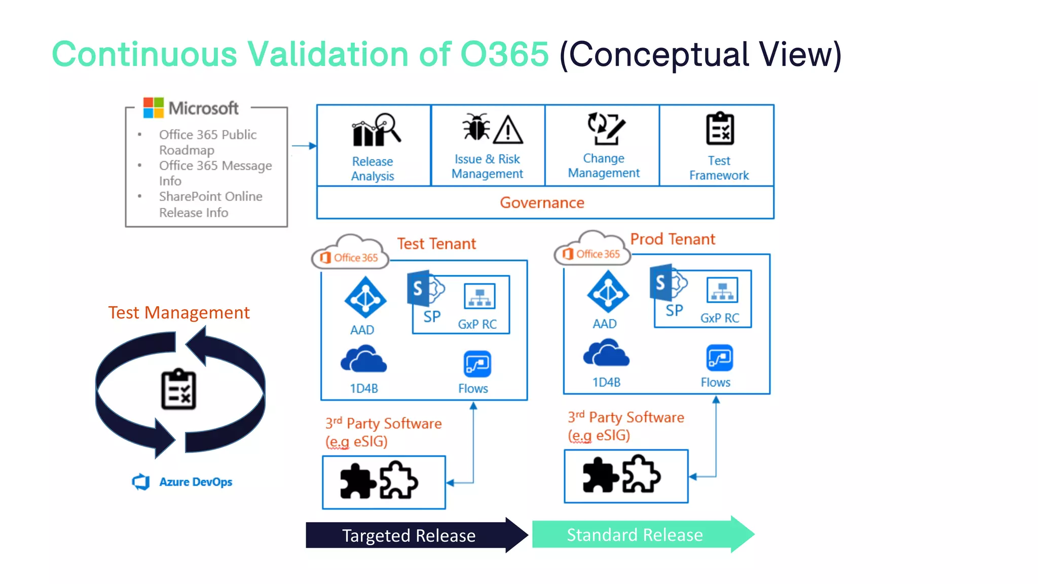 Continuous Validation of O365 (Conceptual View)
Targeted Release Standard Release
Test Management
 