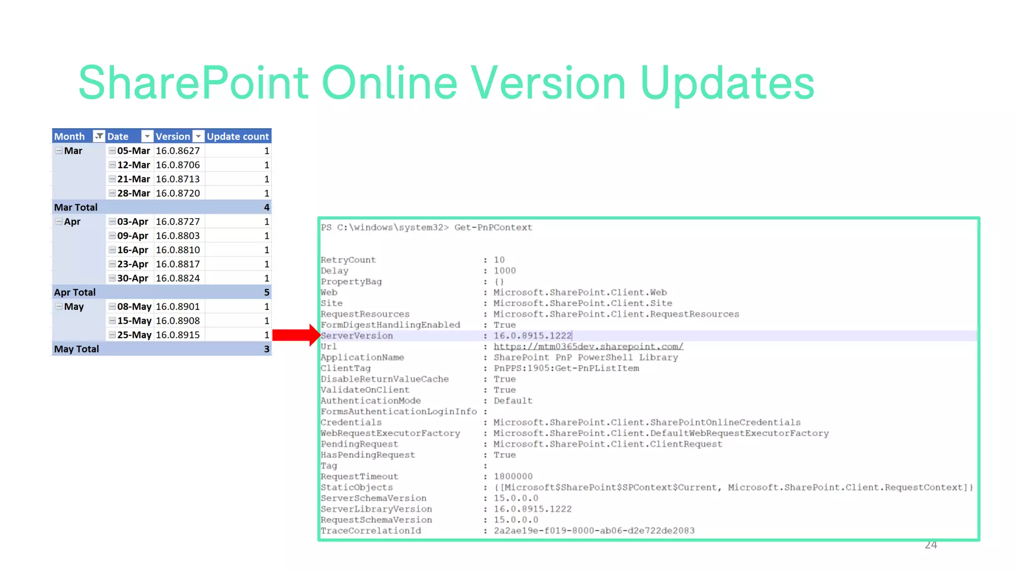 SharePoint Online Version Updates
24
 