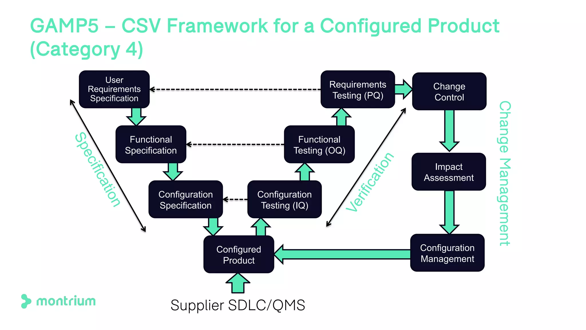 GAMP5 – CSV Framework for a Configured Product
(Category 4)
User
Requirements
Specification
Functional
Specification
Configuration
Specification
Configured
Product
Configuration
Testing (IQ)
Functional
Testing (OQ)
Requirements
Testing (PQ)
Specification
Verification
Change
Control
Impact
Assessment
Configuration
Management
ChangeManagement
Supplier SDLC/QMS
 