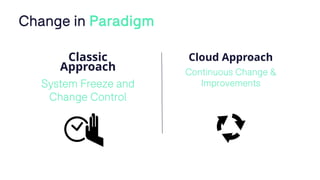 Classic
Approach
System Freeze and
Change Control
Cloud Approach
Continuous Change &
Improvements
Change in Paradigm
 