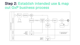 Step 2: Establish intended use & map
out GxP business process
 
