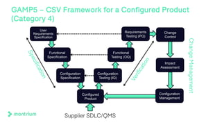 GAMP5 – CSV Framework for a Configured Product
(Category 4)
User
Requirements
Specification
Functional
Specification
Configuration
Specification
Configured
Product
Configuration
Testing (IQ)
Functional
Testing (OQ)
Requirements
Testing (PQ)
Specification
Verification
Change
Control
Impact
Assessment
Configuration
Management
ChangeManagement
Supplier SDLC/QMS
 