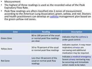 • Measurement 
• The highest of three readings is used as the recorded value of the Peak 
Expiratory Flow Rate. 
• Peak flow readings are often classified into 3 zones of measurement 
according to the American Lung Association; green, yellow, and red. Doctors 
and health practitioners can develop an asthma management plan based on 
the green-yellow-red zones. 
Zone Reading Description 
Green Zone 
80 to 100 percent of the usual 
or normal peak flow readings 
are clear. 
indicates that the asthma is 
under good control. 
Yellow Zone 
50 to 79 percent of the usual 
or normal peak flow readings 
Indicates caution. It may mean 
respiratory airways are 
narrowing and additional 
medication may be required. 
Red Zone 
Less than 50 percent of the 
usual or normal peak flow 
readings 
Indicates a medical emergency 
Severe airway narrowing may 
be occurring and immediate 
action needs to be taken. 
 