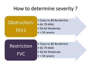 How to determine severity ? 
• Close to 80 Borderline 
• 65-79 Mild 
• 50-64 Moderate 
• < 50 severe 
Obstruction: 
FEV1 
• Close to 80 Borderline 
• 65-79 Mild 
• 50-64 Moderate 
• < 50 severe 
Restriction 
FVC 
 