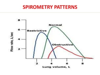 SPIROMETRY PATTERNS 
 