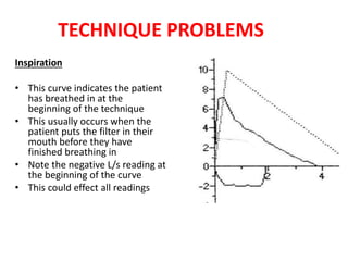 TECHNIQUE PROBLEMS 
Inspiration 
• This curve indicates the patient 
has breathed in at the 
beginning of the technique 
• This usually occurs when the 
patient puts the filter in their 
mouth before they have 
finished breathing in 
• Note the negative L/s reading at 
the beginning of the curve 
• This could effect all readings 
 