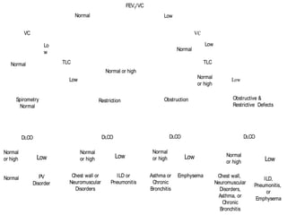 FEV1/VC
VC VC
Spirometry
Normal
DLCO
Normal PV
Disorder
TLC TLC
Restriction Obstruction Obstructive &
Restrictive Defects
DLCO
Chest wall or
Neuromuscular
Disorders
ILD or
Pneumonitis
DLCO DLCO
Asthma or
Chronic
Bronchitis
Emphysema Chest wall,
Neuromuscular
Disorders,
Asthma, or
Chronic
Bronchitis
ILD,
Pneumonitis,
or
Emphysema
Normal
or high Low Low Low Low
Normal
Lo
w
Low
Normal or high
Low
LowNormal
or high
Normal Low
Normal
Normal
or high
Normal
or high
Normal
or high
FEV1/VC
VC VC
Spirometry
Normal
DLCO
Normal PV
Disorder
TLC TLC
Restriction Obstruction Obstructive &
Restrictive Defects
DLCO
Chest wall or
Neuromuscular
Disorders
ILD or
Pneumonitis
DLCO DLCO
Asthma or
Chronic
Bronchitis
Emphysema Chest wall,
Neuromuscular
Disorders,
Asthma, or
Chronic
Bronchitis
ILD,
Pneumonitis,
or
Emphysema
Normal
or high Low Low Low Low
Normal
Lo
w
Low
Normal or high
Low
LowNormal
or high
Normal Low
Normal
Normal
or high
Normal
or high
Normal
or high
 