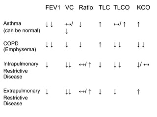 FEV1 VC Ratio TLC TLCO KCO
Asthma
(can be normal)
↓ ↓ ↔/
↓
↓ ↑ ↔/ ↑ ↑
COPD
(Emphysema)
↓ ↓ ↓ ↓ ↑ ↓ ↓ ↓ ↓
Intrapulmonary
Restrictive
Disease
↓ ↓↓ ↔/ ↑ ↓ ↓ ↓ ↓/ ↔
Extrapulmonary
Restrictive
Disease
↓ ↓↓ ↔/ ↑ ↓ ↓ ↑
 
