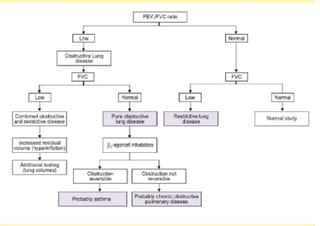 Pulmonary function tests | PPTX