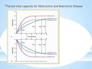 *Forced vital capacity for Obstructive and Restrictive Disease
 