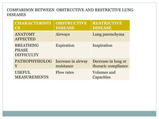 CHARACTERISTI
CS
OBSTRUCTIVE
DISEASE
RESTRICTIVE
DISEASE
ANATOMY
AFFECTED
Airways Lung parenchyma
BREATHING
PHASE
DIFFICULTY
Expiration Inspiration
PATHOPHYSIOLOG
Y
Increase in airway
resistance
Decrease in lung or
thoracic compliance
USEFUL
MEASUREMENTS
Flow rates Volumes and
Capacities
COMPARISON BETWEEN OBSTRUCTIVE AND RESTRICTIVE LUNG
DISEASES
 