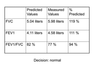 Decision: normal
Predicted
Values
Measured
Values
%
Predicted
FVC 5.04 liters 5.98 liters 119 %
FEV1 4.11 liters 4.58 liters 111 %
FEV1/FVC 82 % 77 % 94 %
 