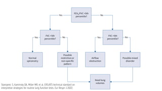 pulmonary function test made simple for doctors | PDF