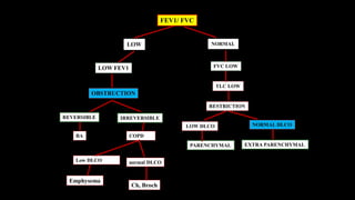 FEV1/ FVC
LOW
OBSTRUCTION
LOW FEV1
REVERSIBLE
BA
IRREVERSIBLE
COPD
NORMAL
FVC LOW
TLC LOW
RESTRICTION
LOW DLCO NORMAL DLCO
PARENCHYMAL EXTRA PARENCHYMAL
Low DLCO normal DLCO
Emphysema
Ch, Broch
 