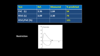 Test Ref. Measured % predicted
FVC (L) 3.36 1.84 54
FEV1 (L) 3.09 2.30 74
FEV1/FVC (%) 121
Restriction
 