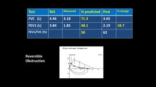Test Ref. Measured % predicted Post % change
FVC (L) 4.46 3.18 71.3 3.65
FEV1 (L) 3.84 1.85 48.1 2.19 18.7
FEV1/FVC (%) 58 62
Reversible
Obstruction
 