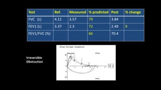 Test Ref. Measured % predicted Post % change
FVC (L) 4.11 3.57 79 3.84
FEV1 (L) 3.37 2.3 72 2.49 9
FEV1/FVC (%) 66 70.4
irreversible
Obstruction
 