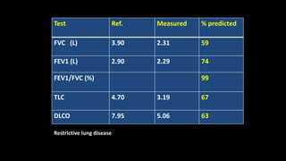 Test Ref. Measured % predicted
FVC (L) 3.90 2.31 59
FEV1 (L) 2.90 2.29 74
FEV1/FVC (%) 99
TLC 4.70 3.19 67
DLCO 7.95 5.06 63
Restrictive lung disease
 