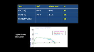 Test Ref. Measured %
FVC (L) 4.44 4.01 87
FEV1 (L) 3.83 2.15 56
FEV1/FVC (%) 58
Upper airway
obstruction
 