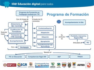 Programa de Formación en
Pedagogía mediada por TIC
A través de (5)
momentos
Contextualización
Adaptación
Adopción
Apropiación
Transformación del
Aprendizaje
Portafolio Interactivo
Digital (PID)
Su
producto
es
Articulado al PEI
Con (4) líneas de
trabajo
Alistamiento de
l@s maestr@s
Cualificación de
Formadores
Formación de
1700 maestr@s
Acompañamiento
Quienes
harán
Basado en
TIC en Educación Competencias Siglo XXI AbP TPACK
Con Heutagogía
Acompañamiento In-Situ
Programa de Formación
 