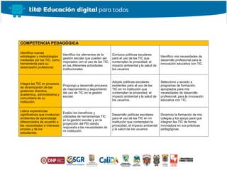 COMPETENCIA PEDAGÓGICA
Identifica nuevas
estrategias y metodologías
mediadas por las TIC, como
herramienta para su
desempeño profesional.
Identifico los elementos de la
gestión escolar que pueden ser
mejorados con el uso de las TIC,
en las diferentes actividades
institucionales.
Conozco políticas escolares
para el uso de las TIC que
contemplan la privacidad, el
impacto ambiental y la salud de
los usuarios
Identifico mis necesidades de
desarrollo profesional para la
innovación educativa con TIC.
Integra las TIC en procesos
de dinamización de las
gestiones directiva,
académica, administrativa y
comunitaria de su
institución.
Propongo y desarrollo procesos
de mejoramiento y seguimiento
del uso de TIC en la gestión
escolar.
Adopto políticas escolares
existentes para el uso de las
TIC en mi institución que
contemplan la privacidad, el
impacto ambiental y la salud de
los usuarios.
Selecciono y accedo a
programas de formación,
apropiados para mis
necesidades de desarrollo
profesional, para la innovación
educativa con TIC.
Lidera experiencias
significativas que involucran
ambientes de aprendizaje
diferenciados de acuerdo a
las necesidades e intereses
propias y de los
estudiantes.
Evalúo los beneficios y
utilidades de herramientas TIC
en la gestión escolar y en la
proyección del PEI dando
respuesta a las necesidades de
mi institución.
Desarrollo políticas escolares
para el uso de las TIC en mi
institución que contemplan la
privacidad, el impacto ambiental
y la salud de los usuarios
Dinamizo la formación de mis
colegas y los apoyo para que
integren las TIC de forma
innovadora en sus prácticas
pedagógicas.
 
