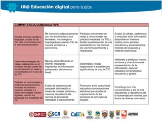 COMPETENCIA COMUNICATIVA
Emplea diversos canales y
lenguajes propios de las
TIC para comunicarse con
la comunidad educativa
Me comunico adecuadamente
con mis estudiantes y sus
familiares, mis colegas e
investigadores usando TIC de
manera sincrónica y
asincrónica.
Participo activamente en
redes y comunidades de
práctica mediadas por TIC y
facilito la participación de mis
estudiantes en las mismas,
de una forma pertinente y
respetuosa.
Evalúo la calidad, pertinencia
y veracidad de la información
disponible en diversos
medios como portales
educativos y especializados,
motores de búsqueda y
material audiovisual.
Desarrolla estrategias de
trabajo colaborativo en el
contexto escolar a partir de
su participación en redes y
comunidades con el uso de
las TIC.
Navego eficientemente en
Internet integrando
fragmentos de información
presentados de forma no
lineal.
Sistematizo y hago
seguimiento a experiencias
significativas de uso de TIC.
Interpreto y produzco íconos,
símbolos y otras formas de
representación de la
información, para ser
utilizados con propósitos
educativos y gestos.
Participa en comunidades y
publica sus producciones
textuales en diversos
espacios virtuales y a
través de múltiples medios
digitales, usando los
lenguajes que posibilitan las
TIC.
Evalúo la pertinencia de
compartir información a
través de canales públicos y
masivos, respetando las
normas de propiedad
intelectual y licenciamiento.
Promuevo en la comunidad
educativa comunicaciones
efectivas que aportan al
mejoramiento de los
procesos de convivencia
escolar.
Contribuyo con mis
conocimientos y los de mis
estudiantes a repositorios de
la humanidad en Internet, con
textos de diversa naturaleza.
 