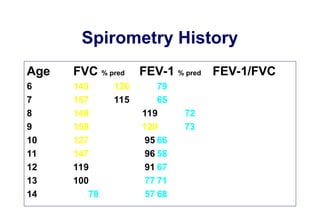 Spirometry History
Age FVC % pred FEV-1 % pred FEV-1/FVC
6 143 126 79
7 157 115 65
8 149 119 72
9 159 129 73
10 127 95 66
11 147 96 58
12 119 91 67
13 100 77 71
14 78 57 68
 