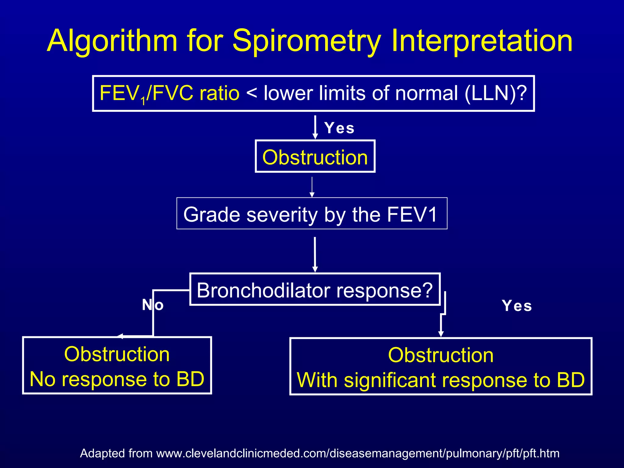 Algorithm for Spirometry Interpretation
FEV1/FVC ratio < lower limits of normal (LLN)?
Obstruction
Yes
Bronchodilator response?
Obstruction
No response to BD
No
Obstruction
With significant response to BD
Yes
Adapted from www.clevelandclinicmeded.com/diseasemanagement/pulmonary/pft/pft.htm
Grade severity by the FEV1
 
