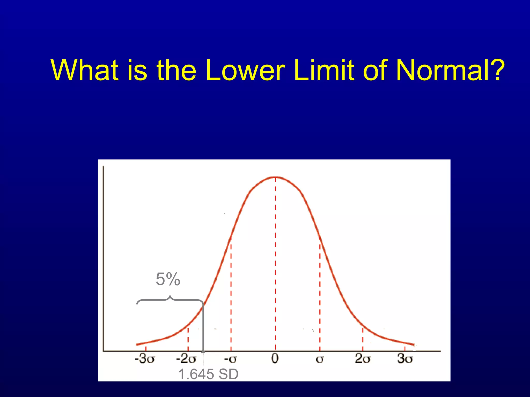 What is the Lower Limit of Normal?
5%
1.645 SD
 