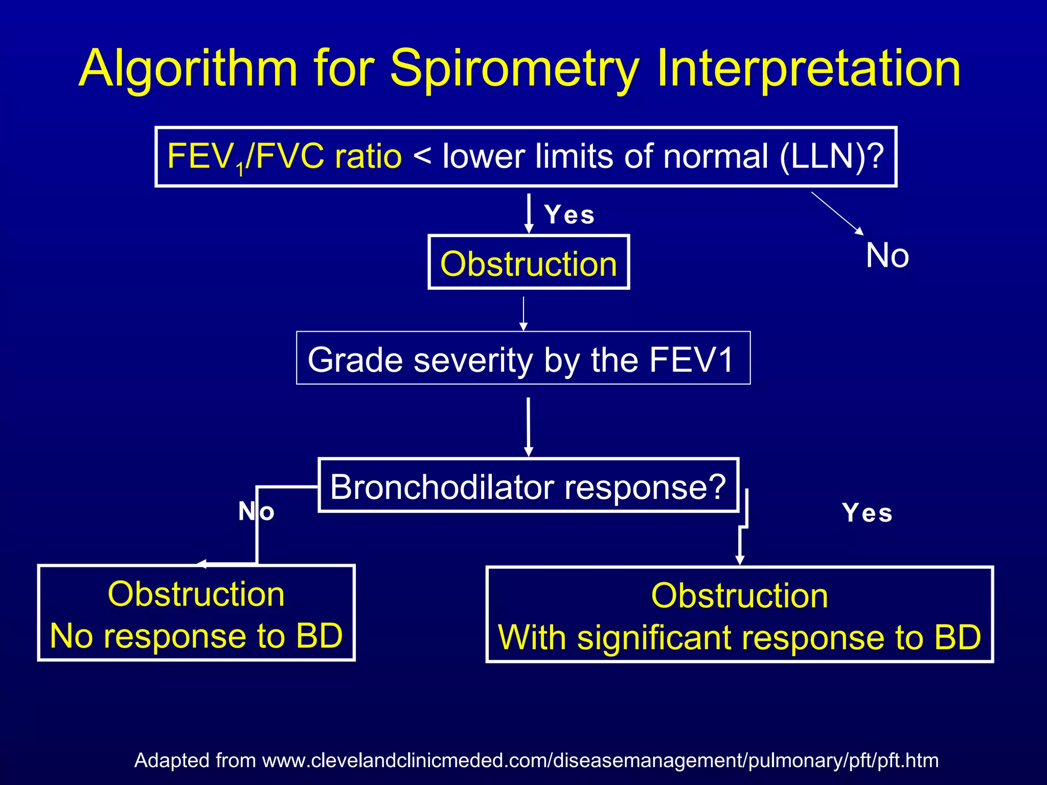 Algorithm for Spirometry Interpretation
FEV1/FVC ratio < lower limits of normal (LLN)?
Obstruction
Yes
Bronchodilator response?
Obstruction
No response to BD
No
Obstruction
With significant response to BD
Yes
Adapted from www.clevelandclinicmeded.com/diseasemanagement/pulmonary/pft/pft.htm
Grade severity by the FEV1
No
 