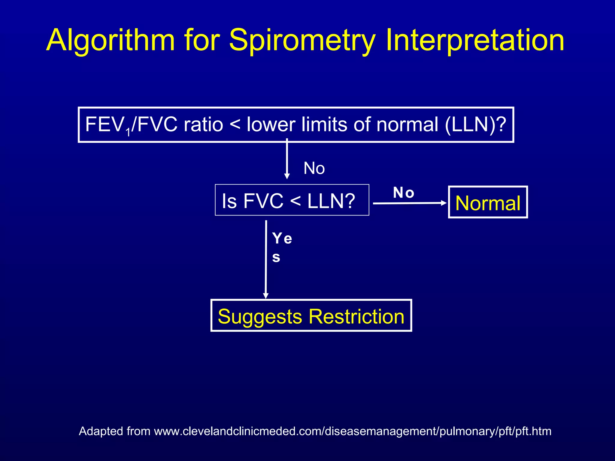 Algorithm for Spirometry Interpretation
FEV1/FVC ratio < lower limits of normal (LLN)?
Normal
No
Suggests Restriction
Ye
s
Adapted from www.clevelandclinicmeded.com/diseasemanagement/pulmonary/pft/pft.htm
Is FVC < LLN?
No
 