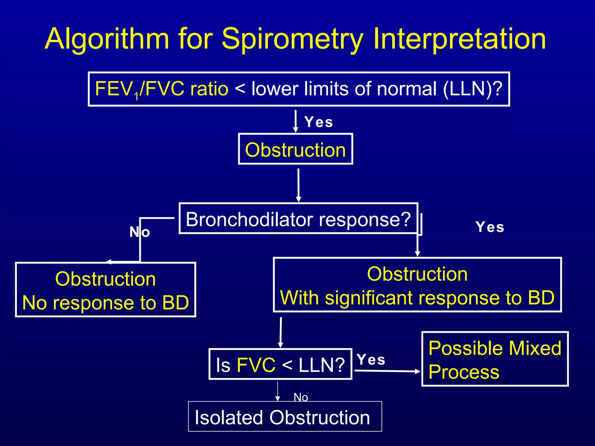 Algorithm for Spirometry Interpretation
FEV1/FVC ratio < lower limits of normal (LLN)?
Possible Mixed
Process
Yes
Obstruction
Yes
Bronchodilator response?
Obstruction
No response to BD
No
Obstruction
With significant response to BD
Yes
Is FVC < LLN?
Isolated Obstruction
No
 