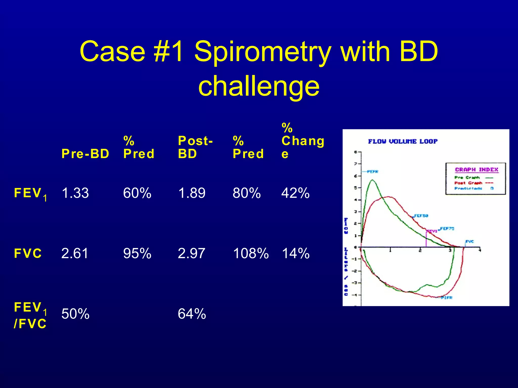 Case #1 Spirometry with BD
challenge
Pre-BD
%
Pred
Post-
BD
%
Pred
%
Chang
e
FEV1 1.33 60% 1.89 80% 42%
FVC 2.61 95% 2.97 108% 14%
FEV1
/FVC
50% 64%
 