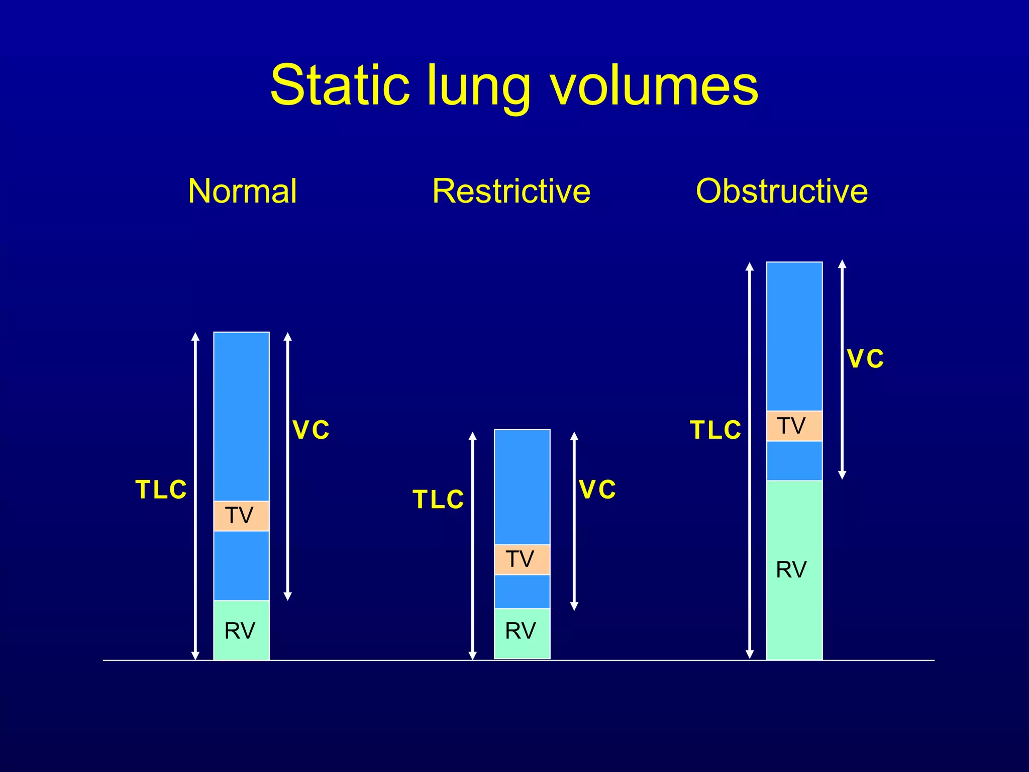 Static lung volumes
TLC
VC
RV
TV
TLC
VC
RV
TV
TLC VC
RV
TV
Normal ObstructiveRestrictive
 