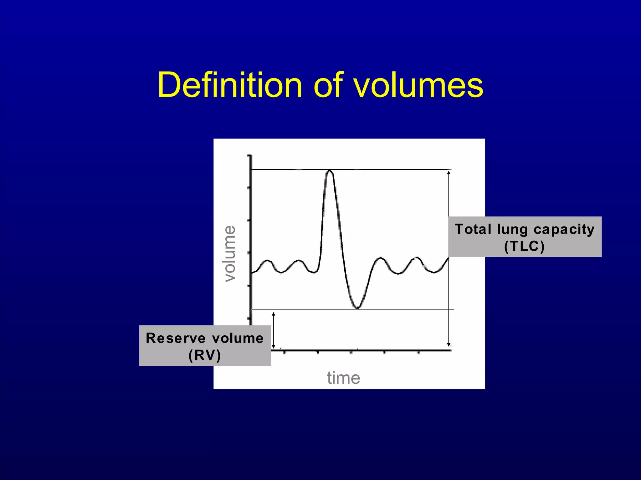 Definition of volumes
time
volume Total lung capacity
(TLC)
Reserve volume
(RV)
 