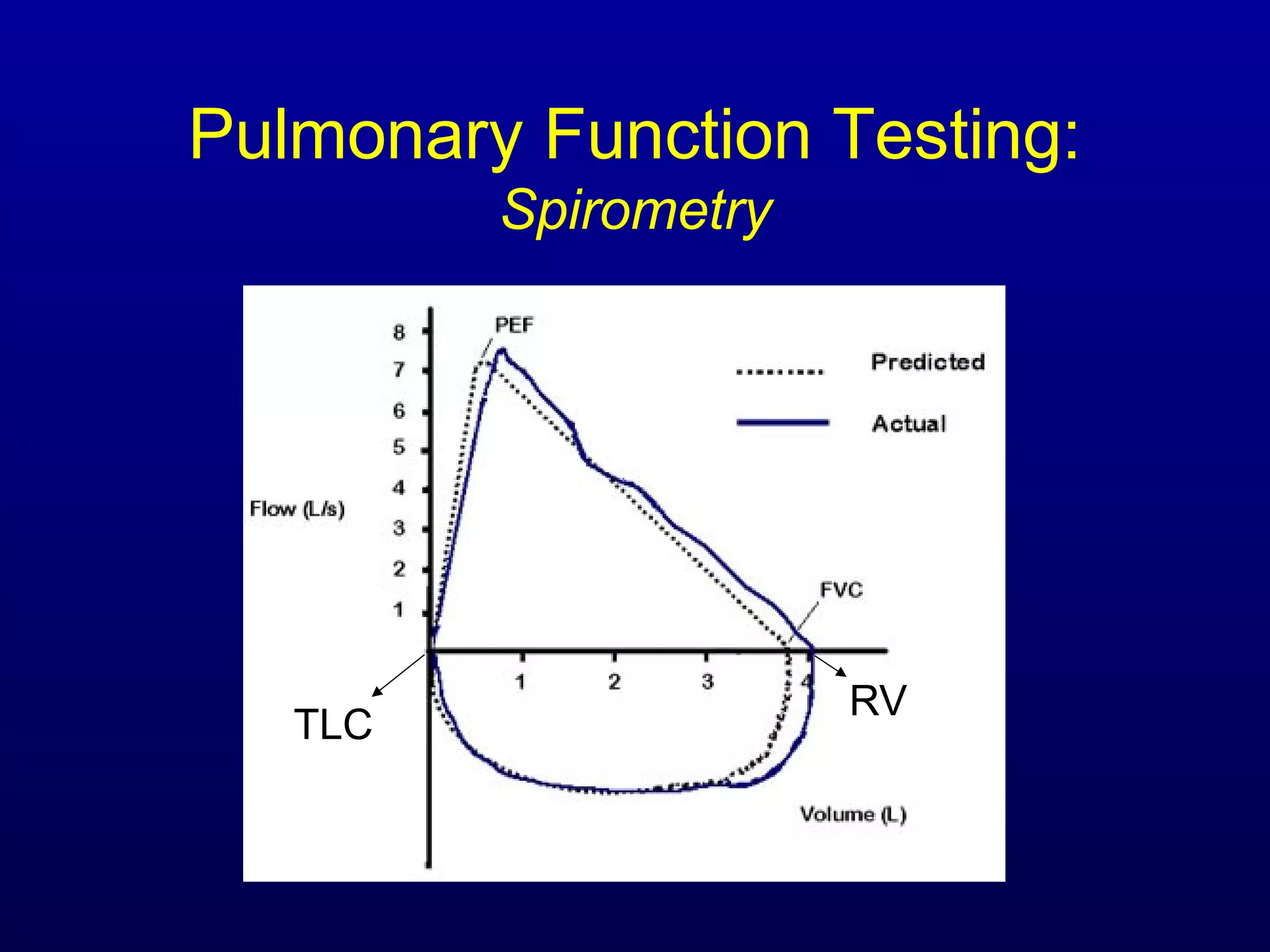 Pulmonary Function Testing:
Spirometry
TLC
RV
 