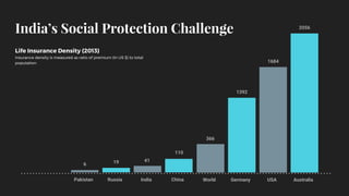 India’s Social Protection Challenge
Life Insurance Density (2013)
Insurance density is measured as ratio of premium (in US $) to total
population.
World Germany USA AustraliaPakistan Russia India China
6 19 41
110
366
1392
1684
2056
 