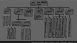 Source: “India’s Social Security Systems : An Assessment” by Mukul G. Asher & Azad Singh Bali, March 2010.
 