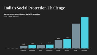 India’s Social Protection Challenge
Government spending on Social Protection
2010-11 (as %GDP)
China Mexico USA GermanyPakistan Indonesia India Singapore
1.68 2.63 2.64
2.83
6.83
7.72
 