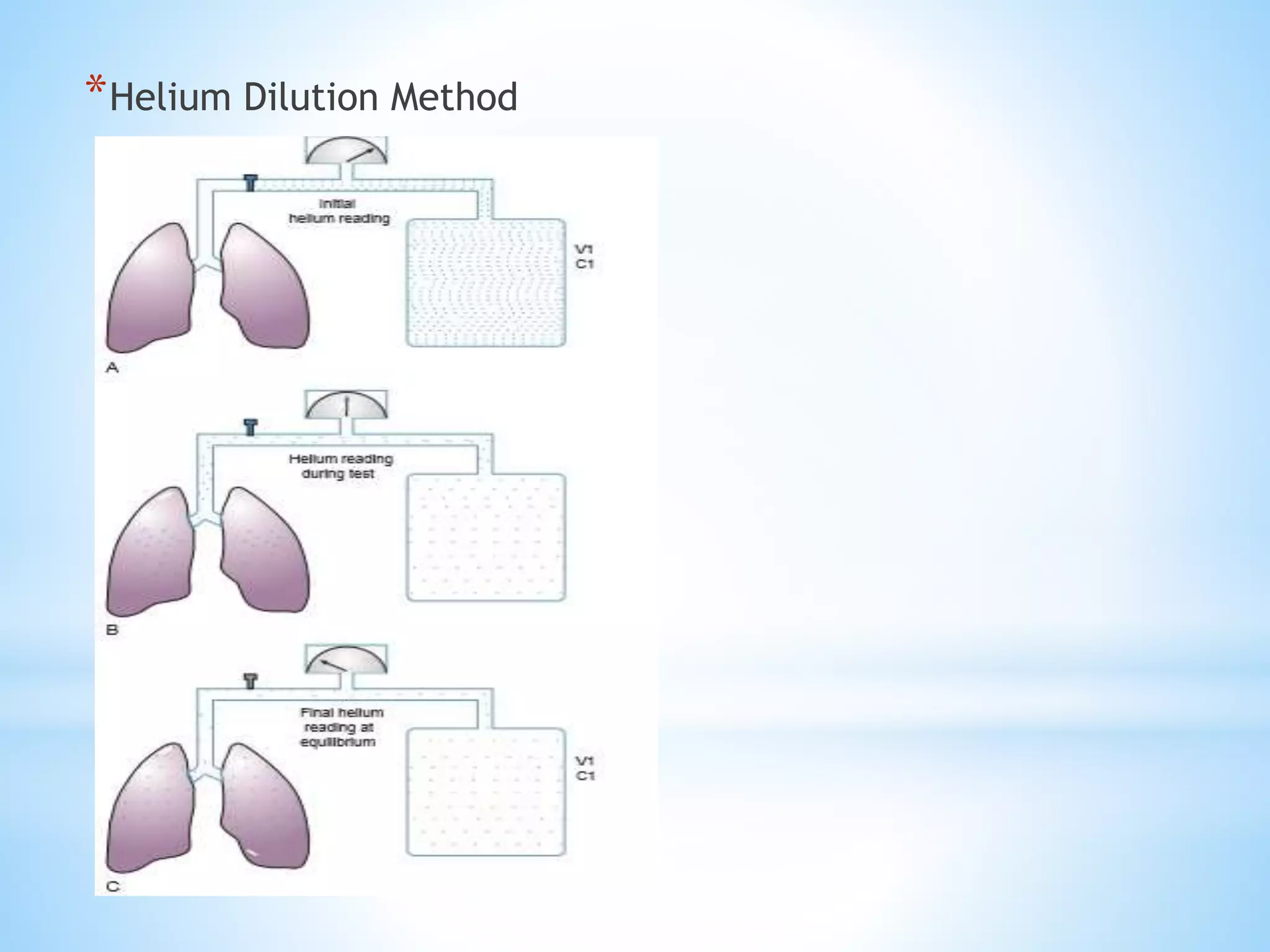 *Helium Dilution Method
 