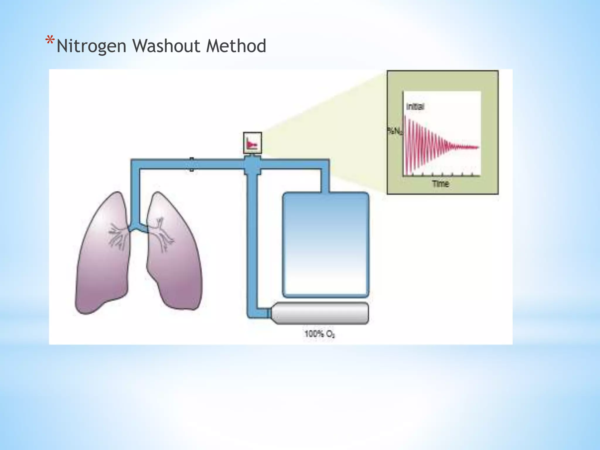 *Nitrogen Washout Method
 