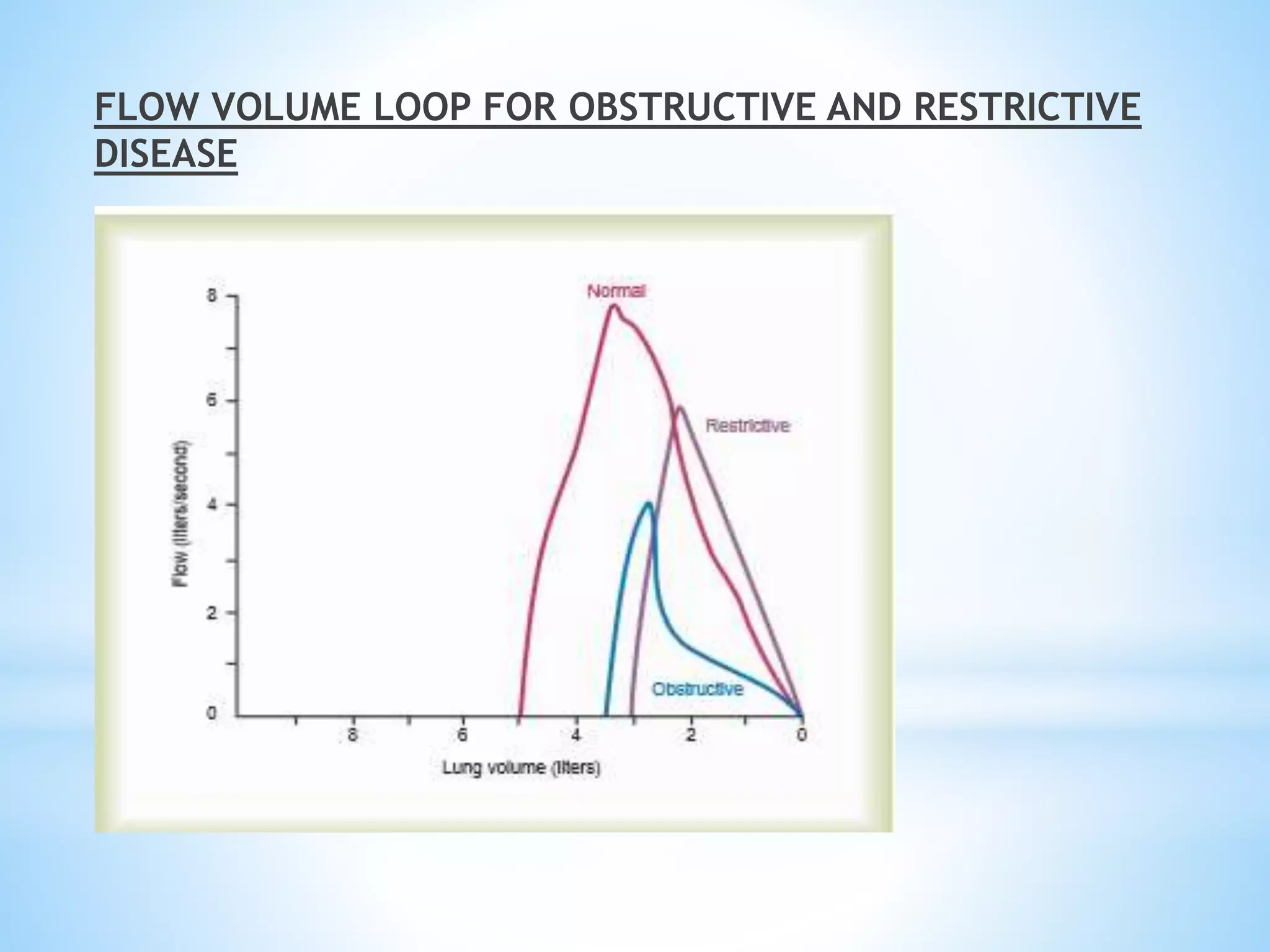FLOW VOLUME LOOP FOR OBSTRUCTIVE AND RESTRICTIVE
DISEASE
 