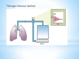 *Nitrogen Washout Method
 