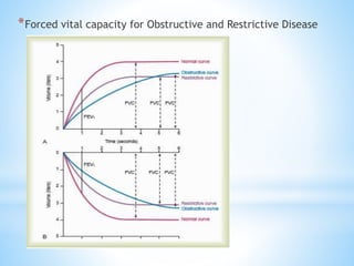 *Forced vital capacity for Obstructive and Restrictive Disease
 