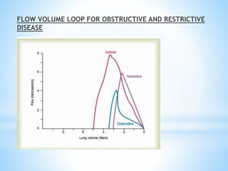 FLOW VOLUME LOOP FOR OBSTRUCTIVE AND RESTRICTIVE
DISEASE
 