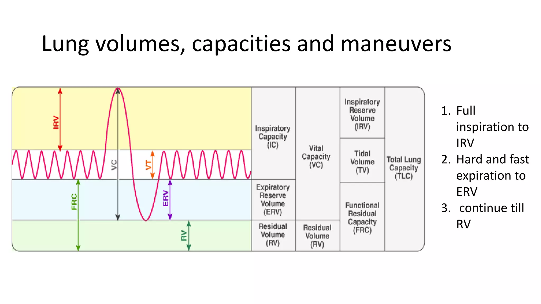 Lung volumes, capacities and maneuvers
1. Full
inspiration to
IRV
2. Hard and fast
expiration to
ERV
3. continue till
RV
 
