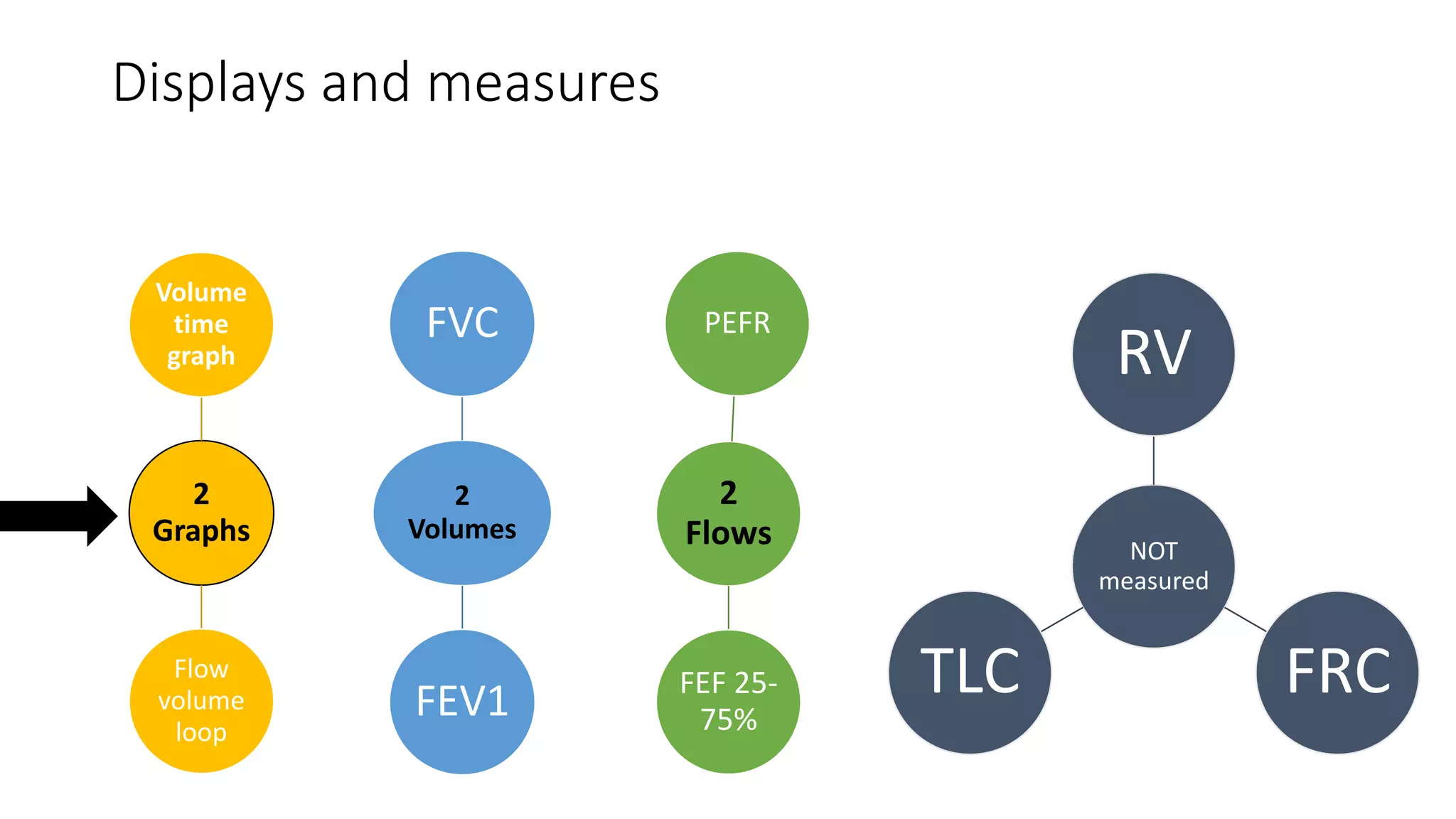 Displays and measures
2
Graphs
Volume
time
graph
Flow
volume
loop
2
Volumes
FVC
FEV1
2
Flows
PEFR
FEF 25-
75%
NOT
measured
RV
FRC
TLC
 