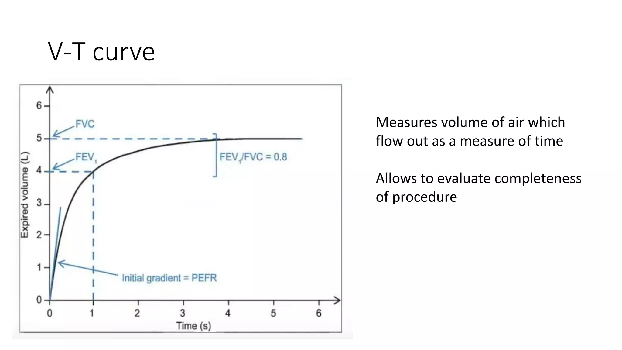 V-T curve
Measures volume of air which
flow out as a measure of time
Allows to evaluate completeness
of procedure
 